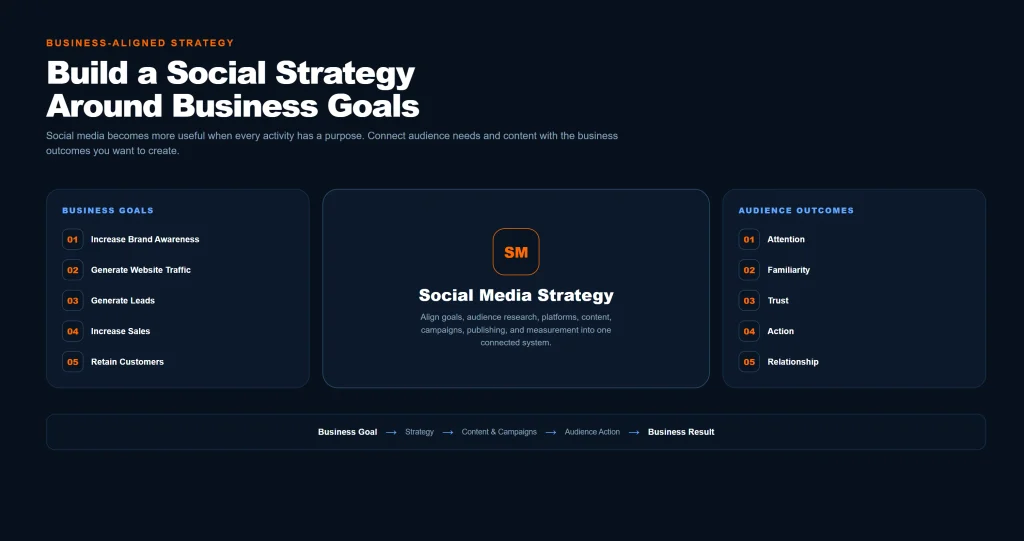 Social media strategy designed to connect audience attention with brand familiarity, trust, website traffic, and customer action