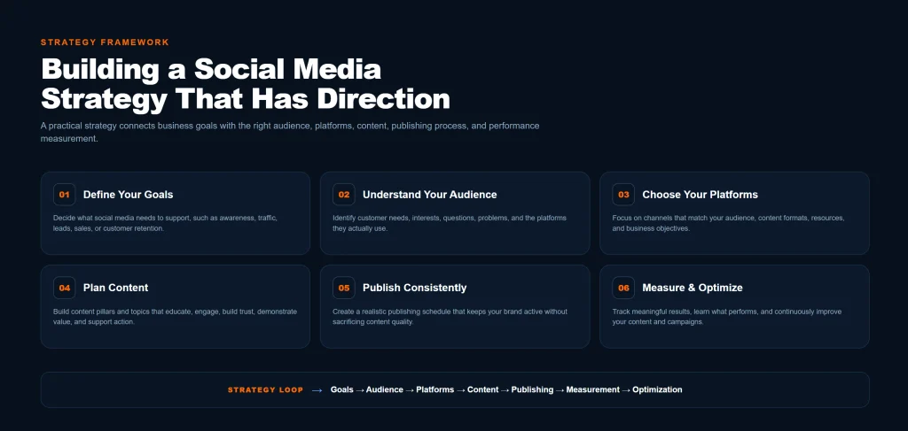 Social media strategy planning process showing goals, audience research, platform selection, content planning, publishing, measurement, and optimization