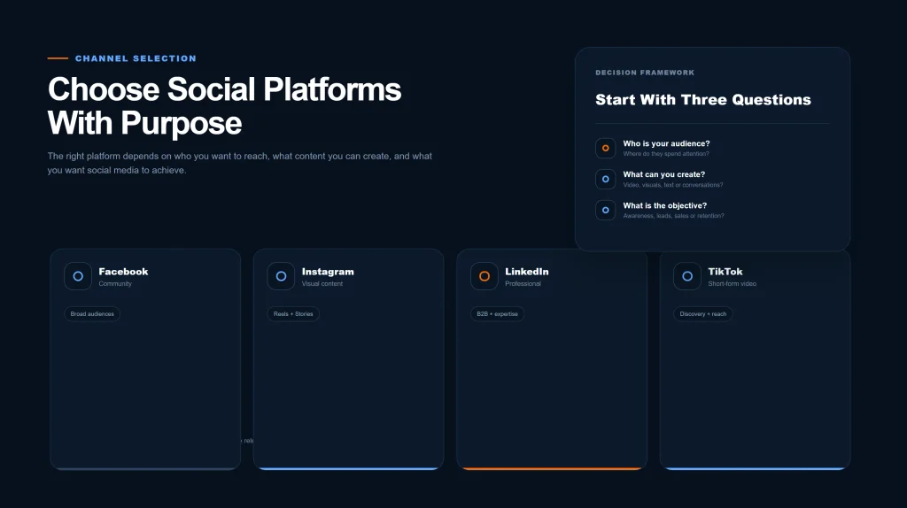 Social media platform selection strategy showing how businesses choose channels based on audience, content format, and marketing objectives