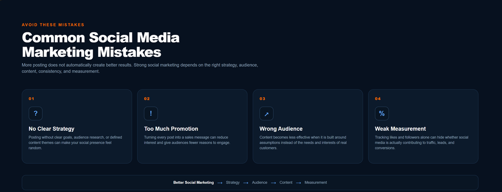 Common social media marketing mistakes including inconsistent strategy, excessive promotion, poor targeting, and weak measurement