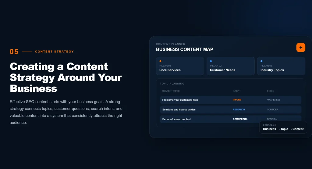 Content strategy around your business for SEO growth