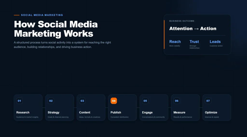 Social media marketing workflow showing research, strategy, content creation, publishing, engagement, measurement, and optimization