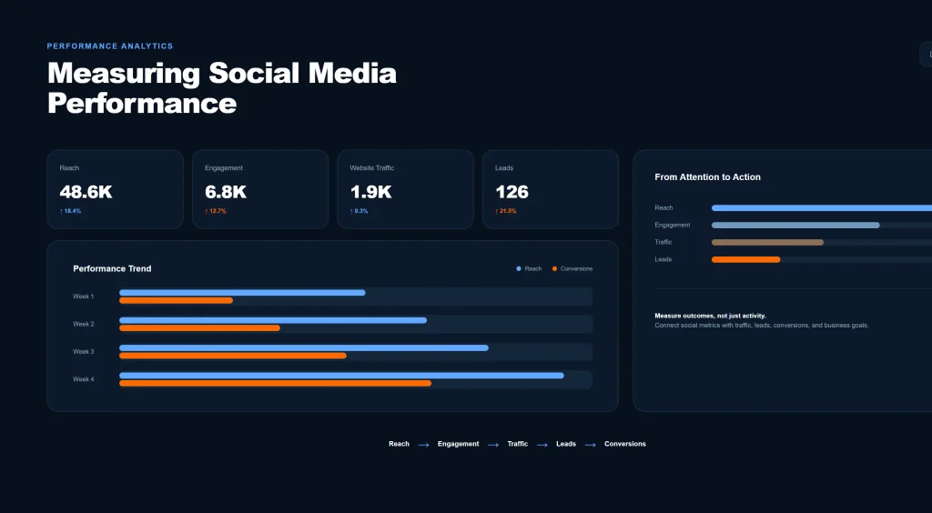 Social media analytics dashboard showing reach, engagement, traffic, leads, conversions, and campaign performance