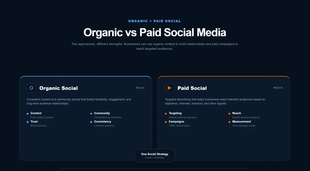 Comparison of organic and paid social media marketing showing content, audience reach, advertising, and campaign objectives