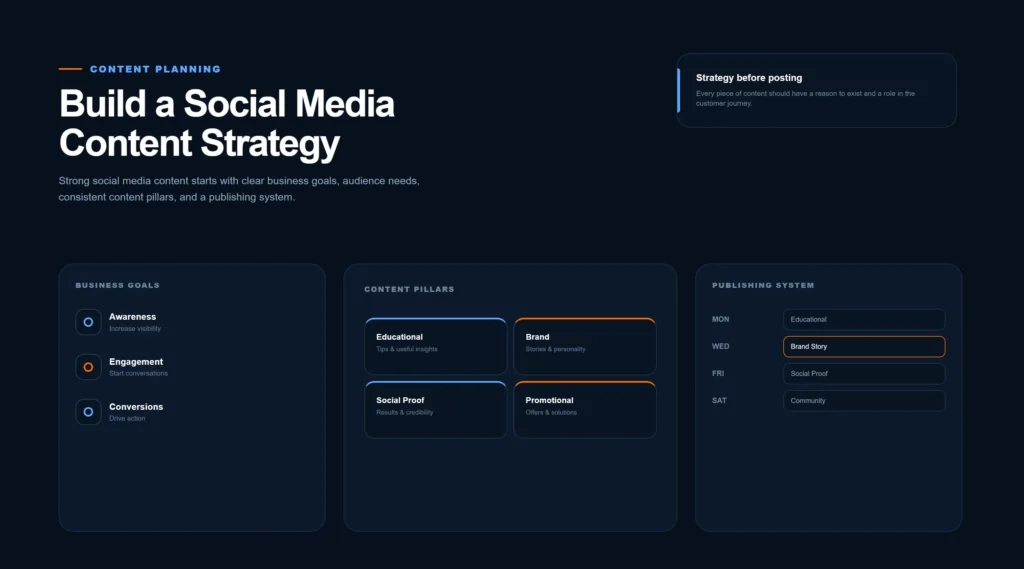 Social media content strategy showing content pillars, audience needs, publishing schedule, and business goals