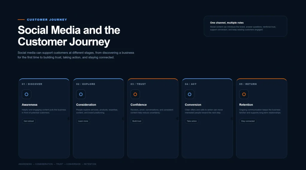 Customer journey showing how social media can support awareness, consideration, trust, conversion, and retention