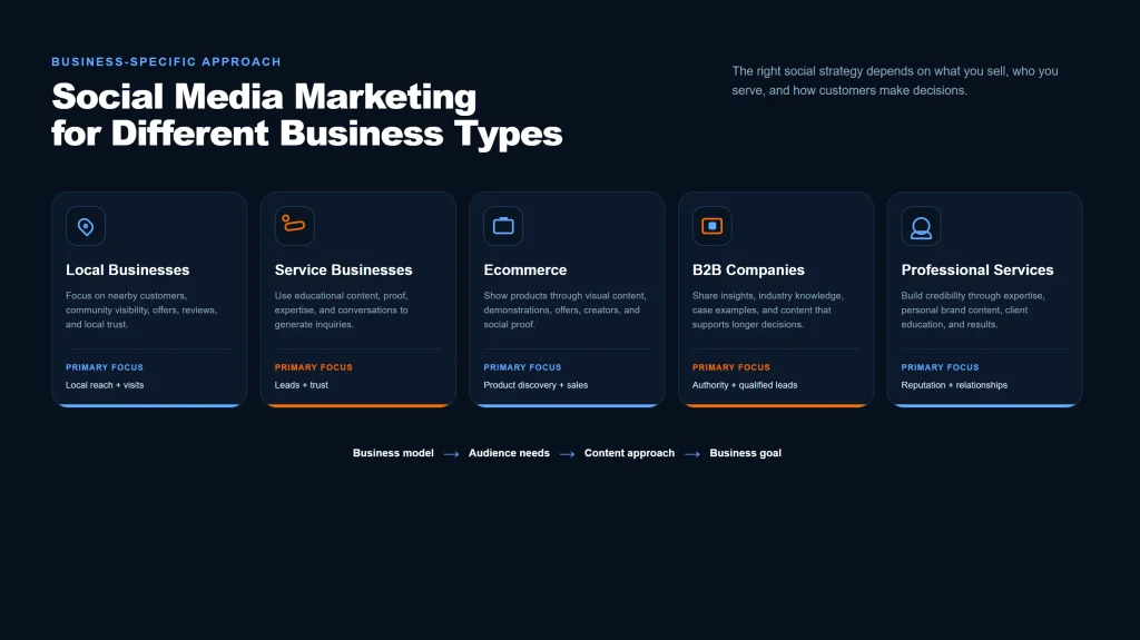 Social media marketing strategies adapted for local businesses, service businesses, ecommerce, B2B companies, and professional services