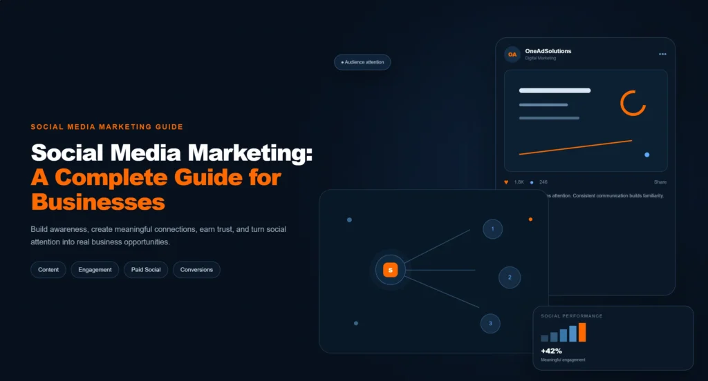Social media marketing workflow showing content distribution, audience interaction, and customer relationships