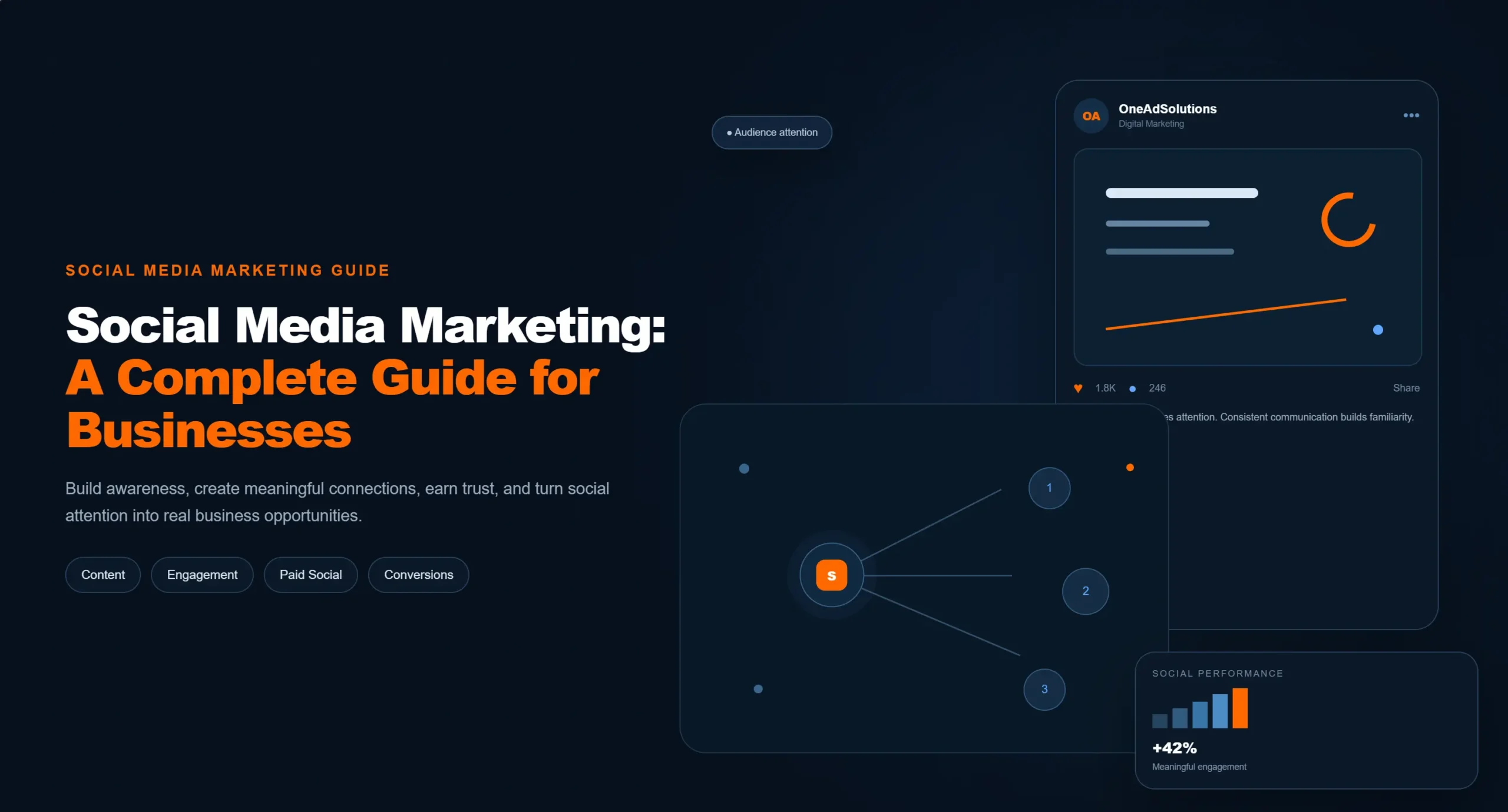 Social media marketing workflow showing content distribution, audience interaction, and customer relationships