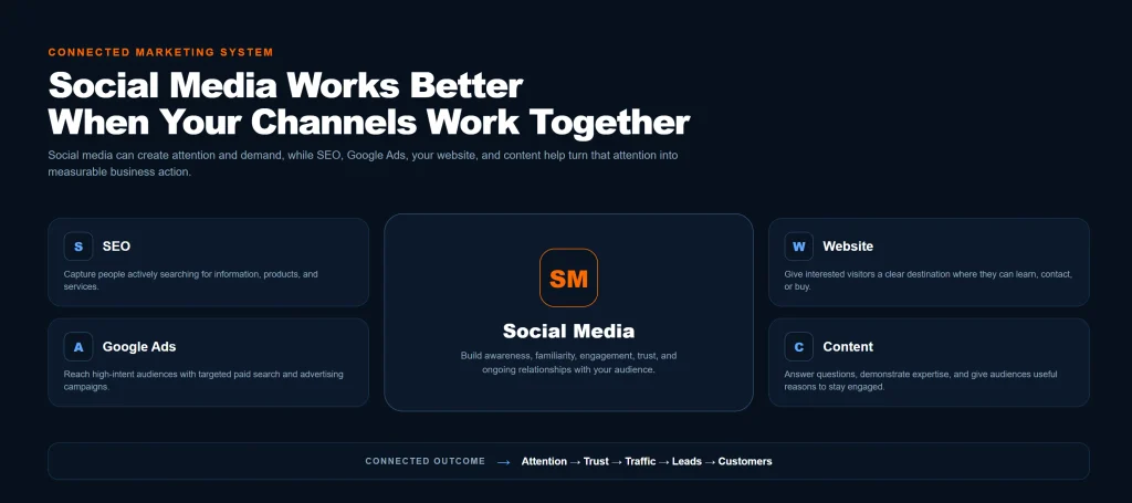 Connected digital marketing system showing social media working alongside SEO, Google Ads, website, and content marketing