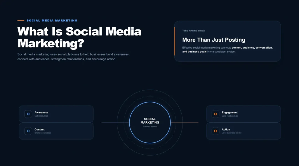Social media marketing concept showing how businesses use social platforms to build awareness, engagement, trust, and customer relationships