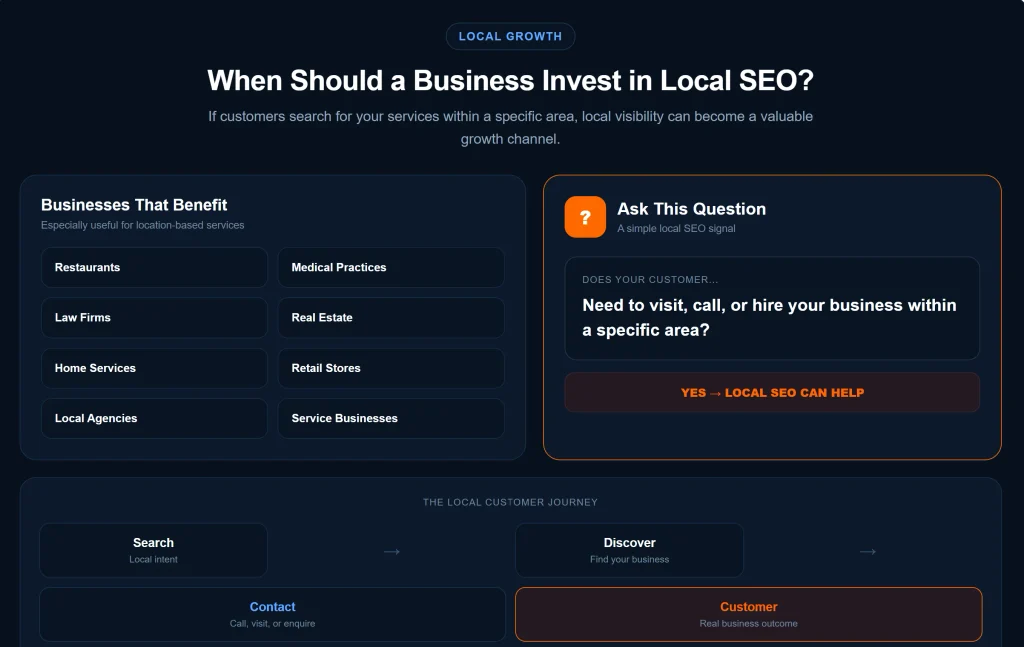 Local SEO diagram showing how businesses can turn local searches into customer visits, calls, and enquiries